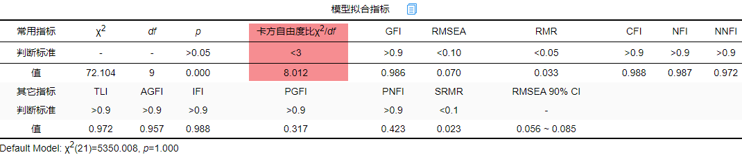验证性因子分析（CFA）全流程