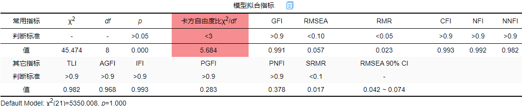 验证性因子分析（CFA）全流程