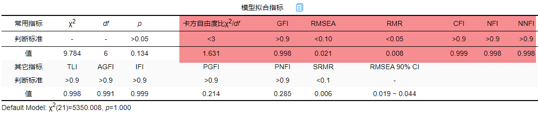 验证性因子分析（CFA）全流程