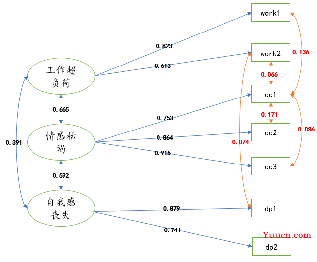 验证性因子分析（CFA）全流程