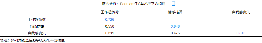 验证性因子分析（CFA）全流程
