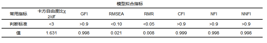 验证性因子分析（CFA）全流程