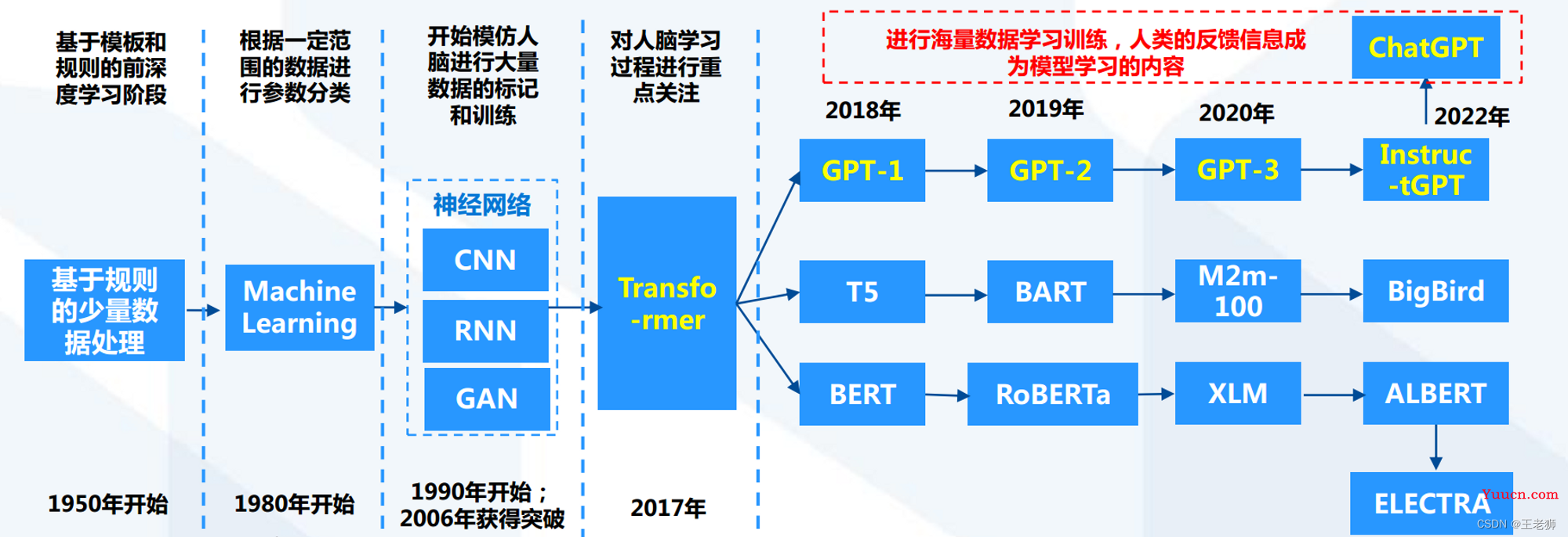 最近爆火的ChatGPT核心技术演进历程