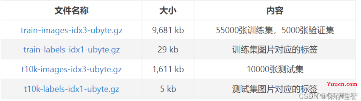 MNIST数据集下载+idx3-ubyte解析【超详细+上手简单】
