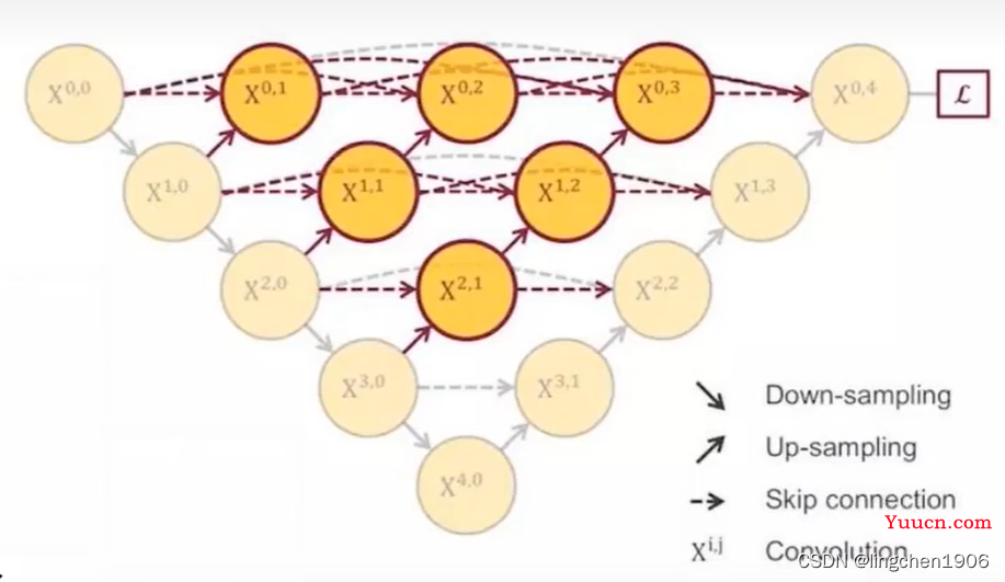 【Unet系列】（三）Unet++网络