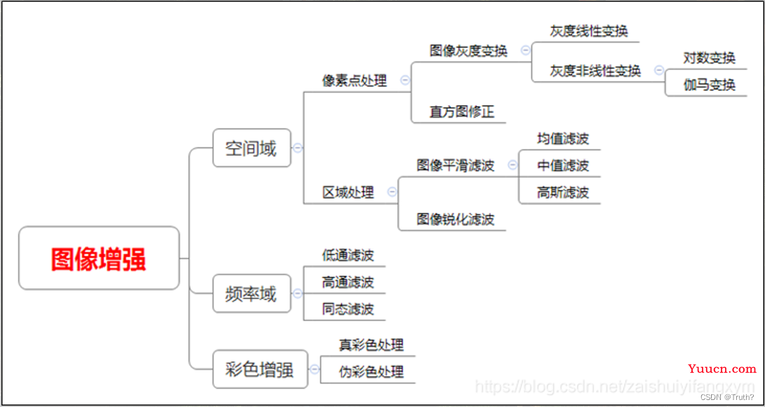 图像工程：红外图像增强