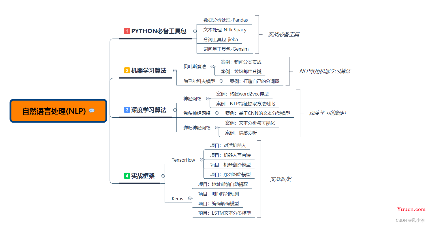 NLP（自然语言处理）