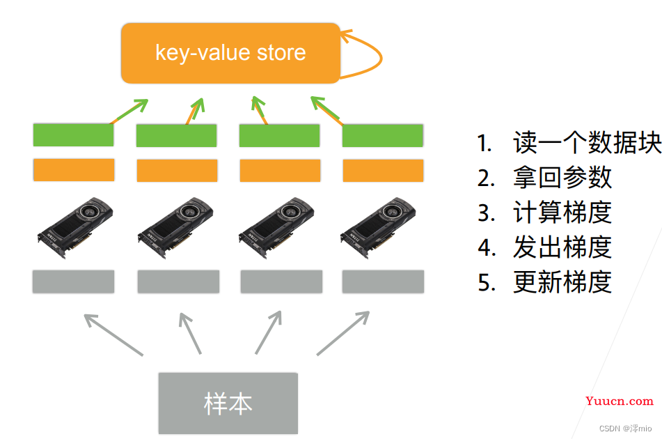 深度学习入门（三十八）计算性能——多GPU训练