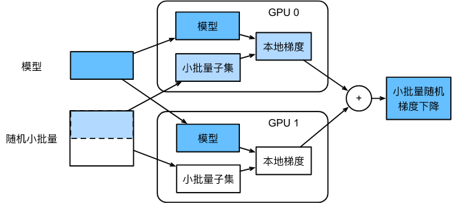 深度学习入门（三十八）计算性能——多GPU训练