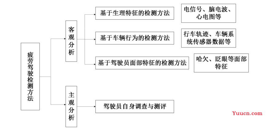 【毕业设计】疲劳驾驶检测系统 - python 深度学习