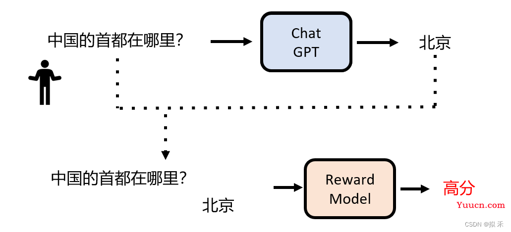 《ChatGPT是怎样炼成的》 《ChatGPT是怎样炼成的》