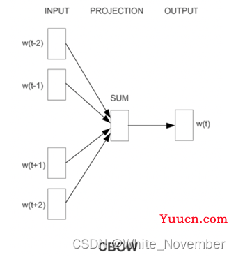 Word2Vec【附代码】
