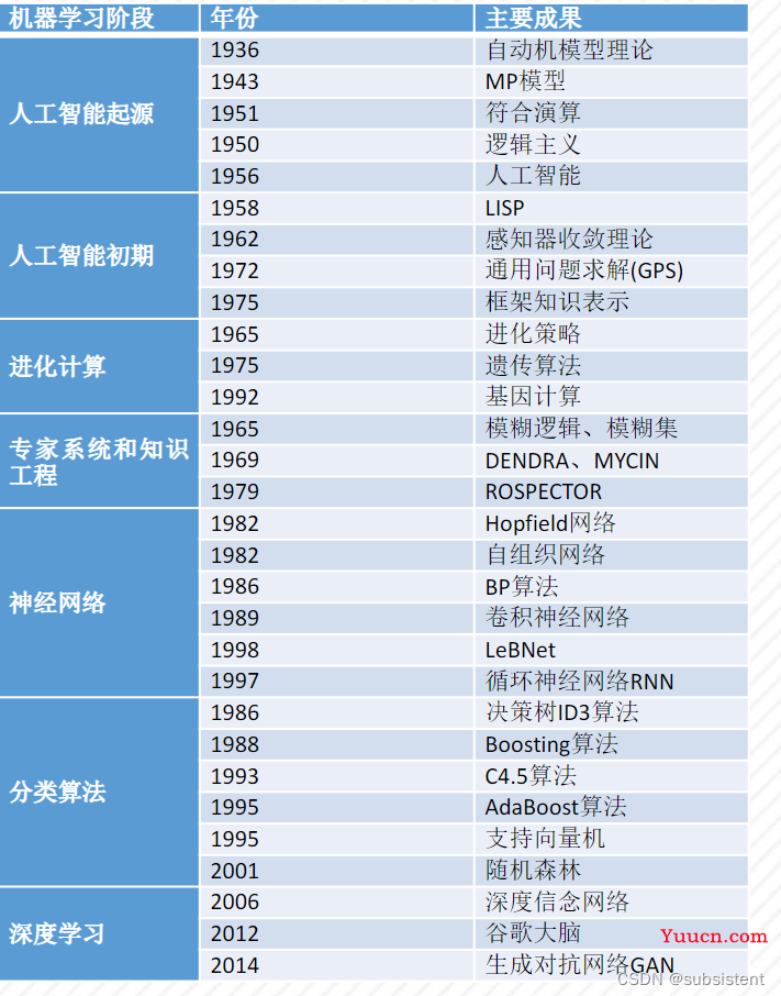 机器学习，看这一篇就够了：回归算法，特征工程，分类算法，聚类算法，神经网络，深度学习入门