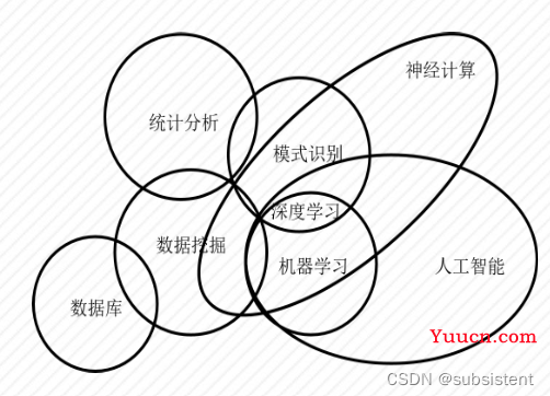 机器学习，看这一篇就够了：回归算法，特征工程，分类算法，聚类算法，神经网络，深度学习入门