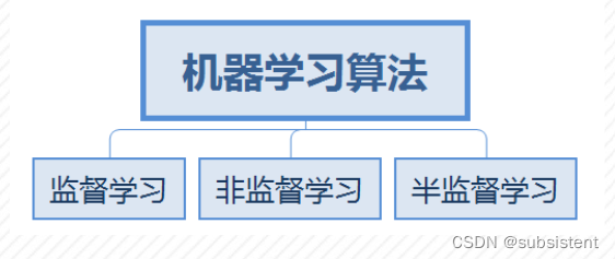 机器学习，看这一篇就够了：回归算法，特征工程，分类算法，聚类算法，神经网络，深度学习入门