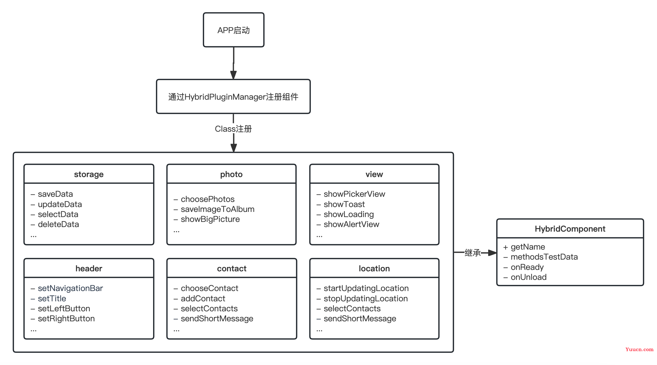 基于OC端的Bridge-API组件化应用