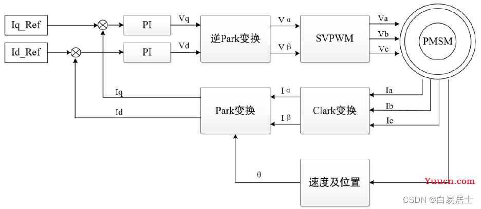 永磁同步电机基本控制方法