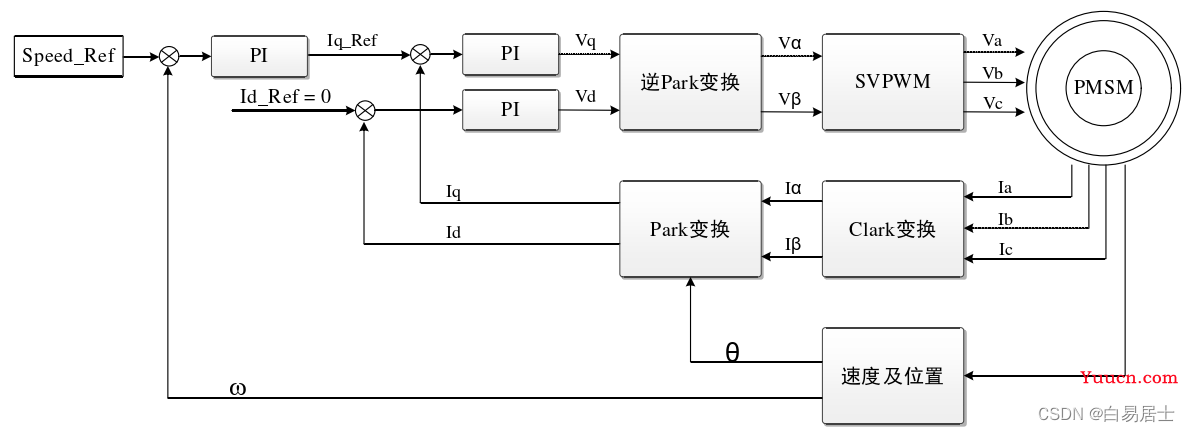 永磁同步电机基本控制方法