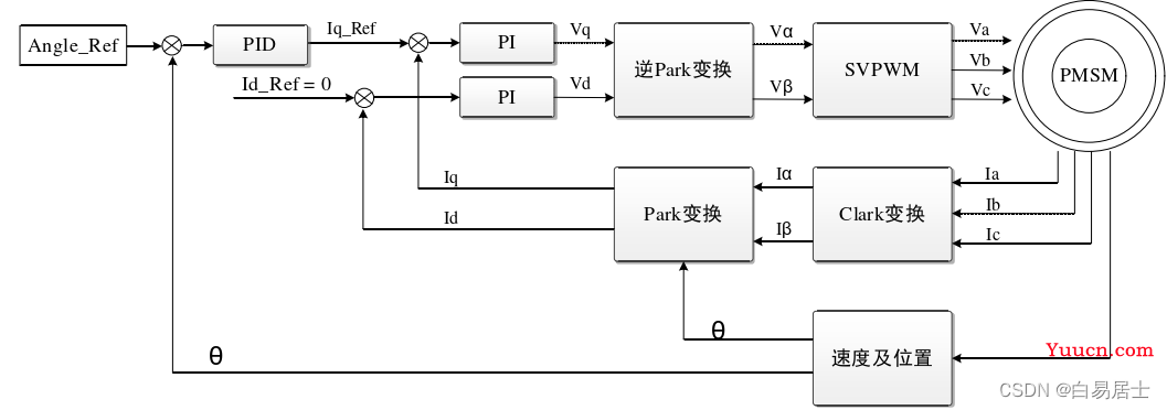 永磁同步电机基本控制方法