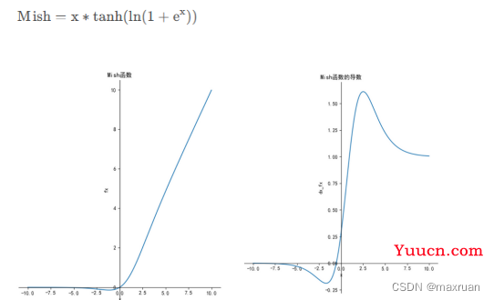 深度学习网络各种激活函数 Sigmoid、Tanh、ReLU、Leaky_ReLU、SiLU、Mish