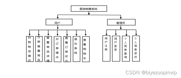 网上商城购物系统设计与实现（Java+Web+SSM+MySQL）