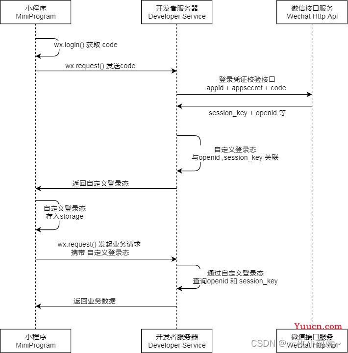 微信小程序：用户微信登录流程（附：流程图+源码）