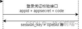微信小程序：用户微信登录流程（附：流程图+源码）