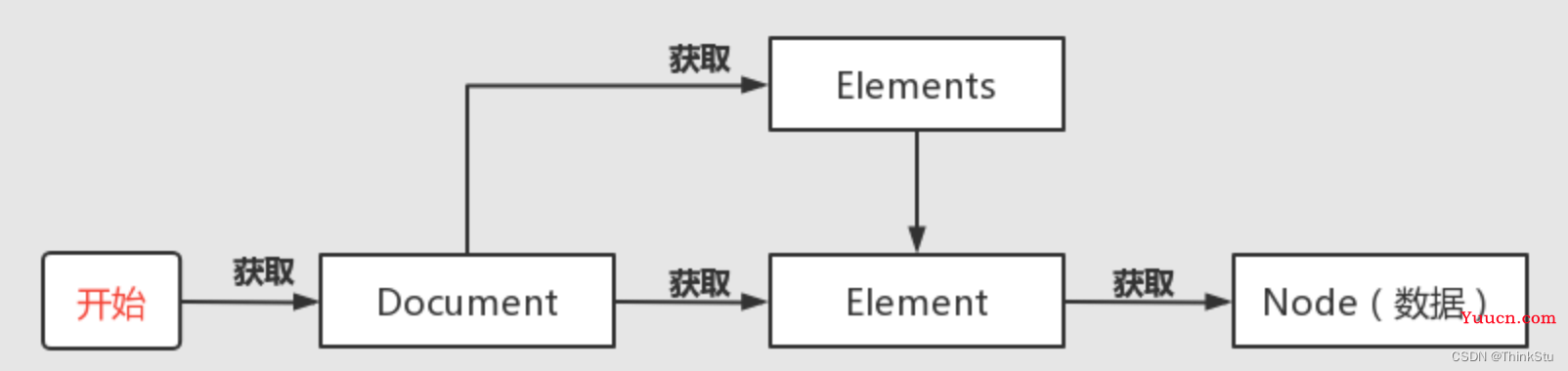 jsoup的使用
