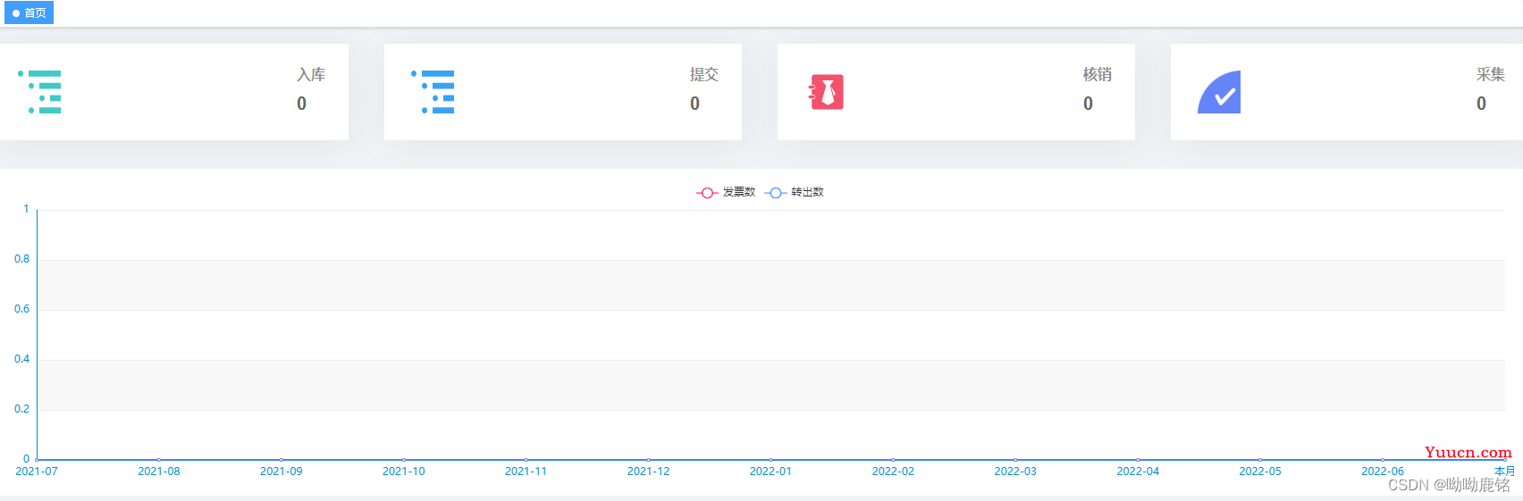 Vue若依管理系统-实现管理员配置首页计数框/折线图