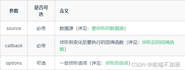 VUE3 数据的侦听