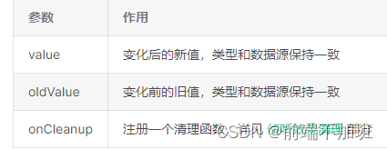 VUE3 数据的侦听