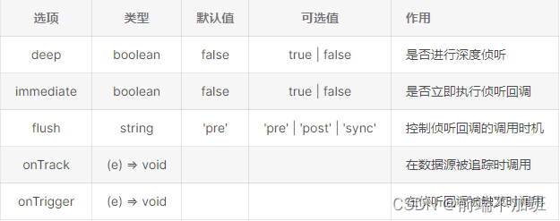 VUE3 数据的侦听