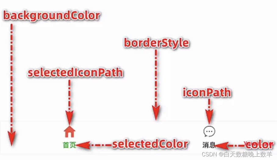 微信小程序开发学习文档（万字总结，一篇搞定前端开发）