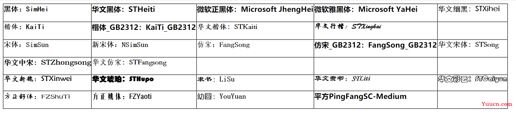 html常用font-family设置字体样式 html常用font-family设置字体样式