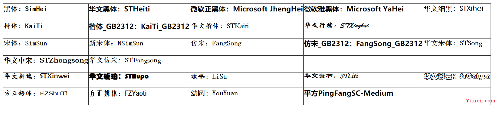 html常用font-family设置字体样式