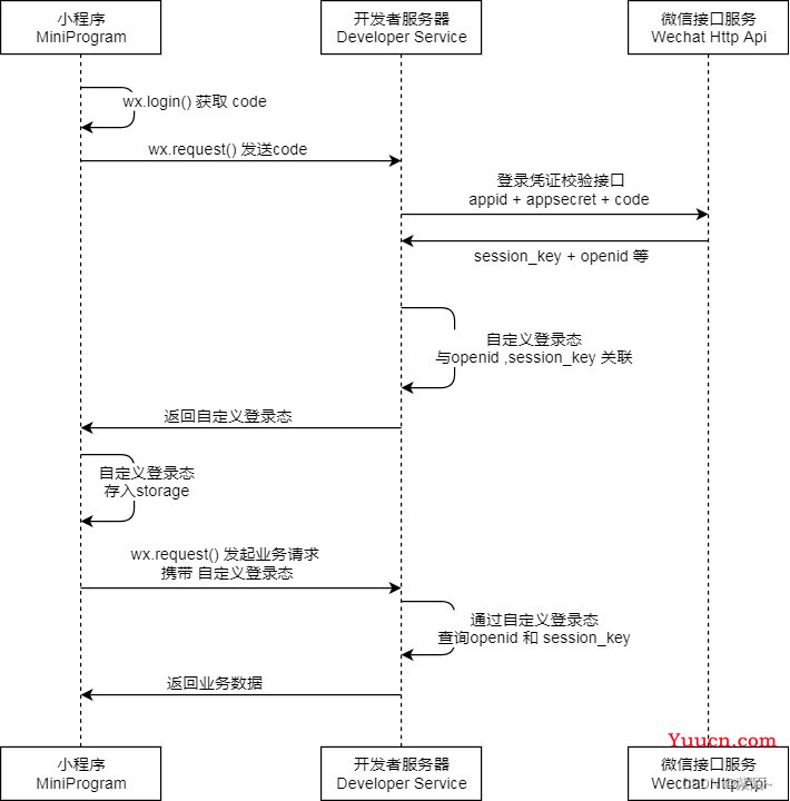微信小程序详细登录流程(图解+代码流程) 微信小程序详细登录流程(图解+代码流程)
