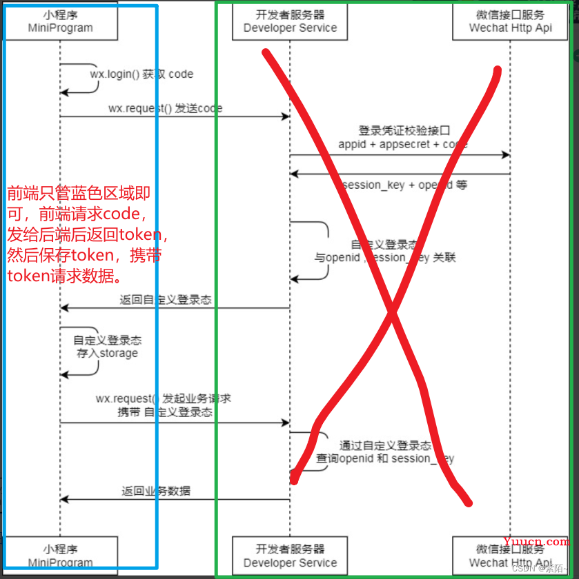 微信小程序详细登录流程(图解+代码流程) 微信小程序详细登录流程(图解+代码流程)