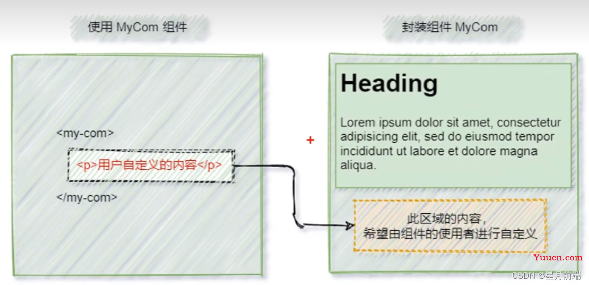 vue3插槽、具名插槽、作用域插槽-足够入门了！