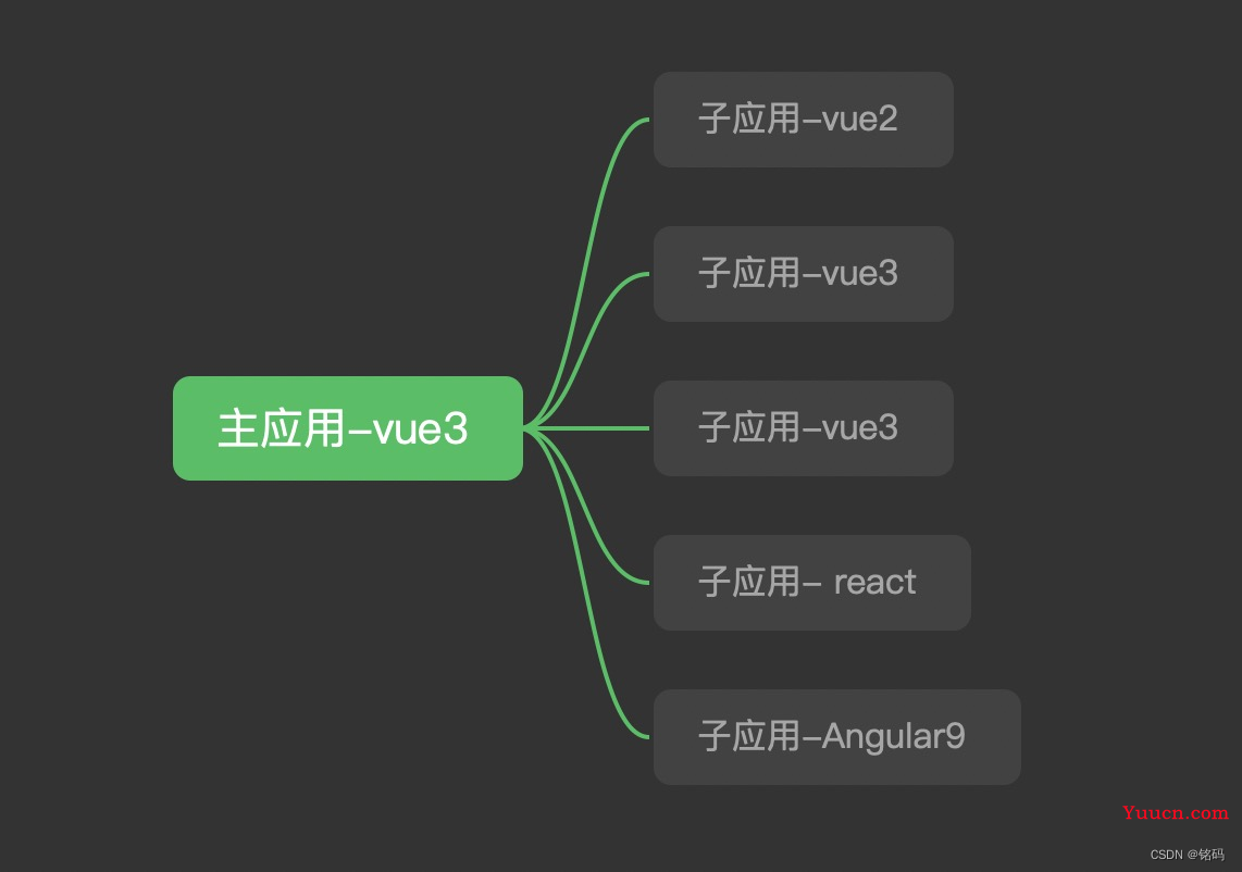 微前端架构-qiankun在vue3的应用