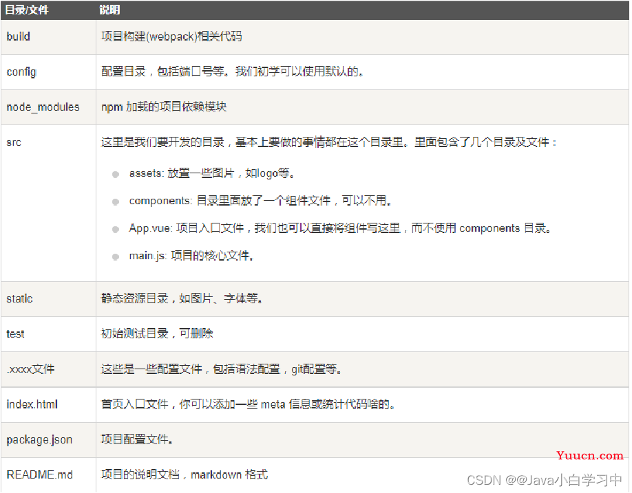 用idea创建vue项目