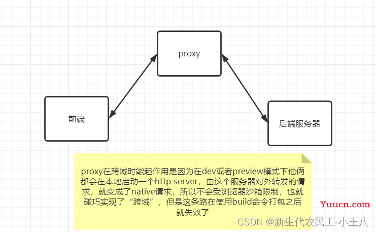 vue 获取后端数据
