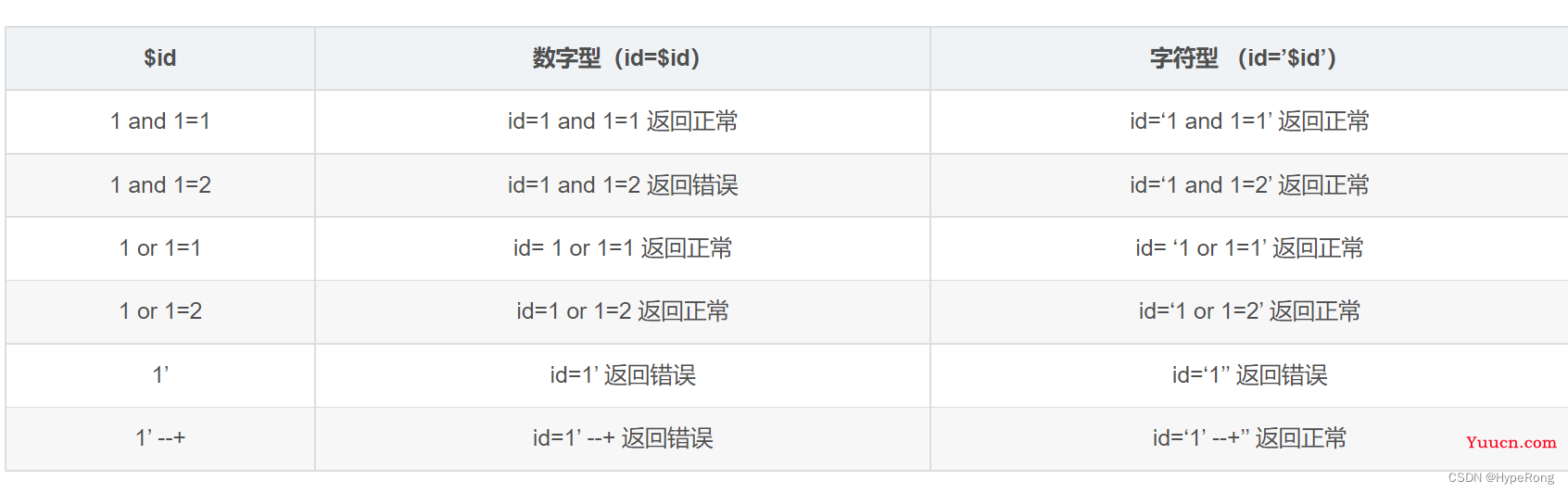 DVWA（全级别通关教程详解）