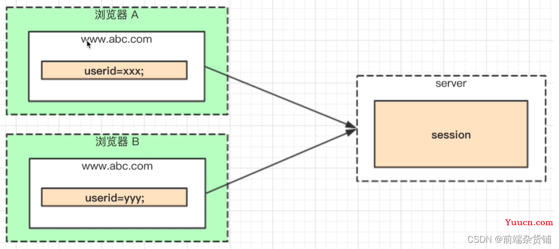 【Node.js实战】一文带你开发博客项目之登录（前置知识）