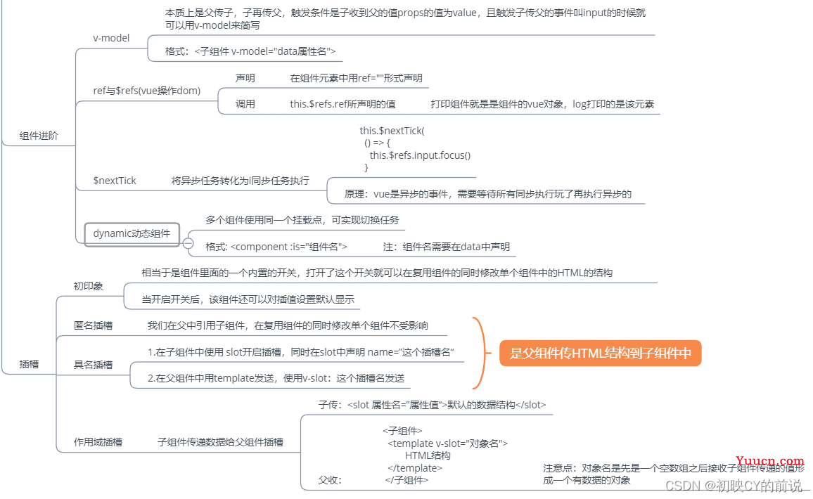 【vue2】组件进阶与插槽详解