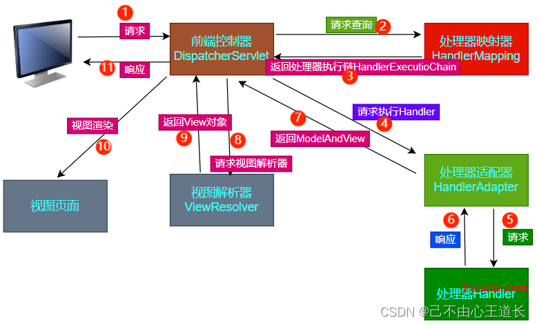 【Spring+SpringMVC+Mybatis】Spring+SpringMVC+Mybatis实现前端到后台完整项目