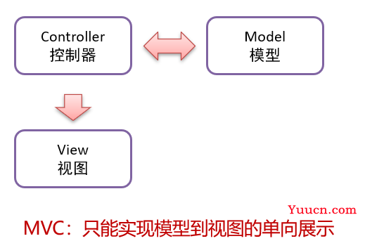 VUE框架