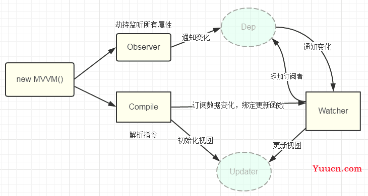 【Vue2从入门到精通】详解Vue数据双向绑定原理及手动实现双向绑定