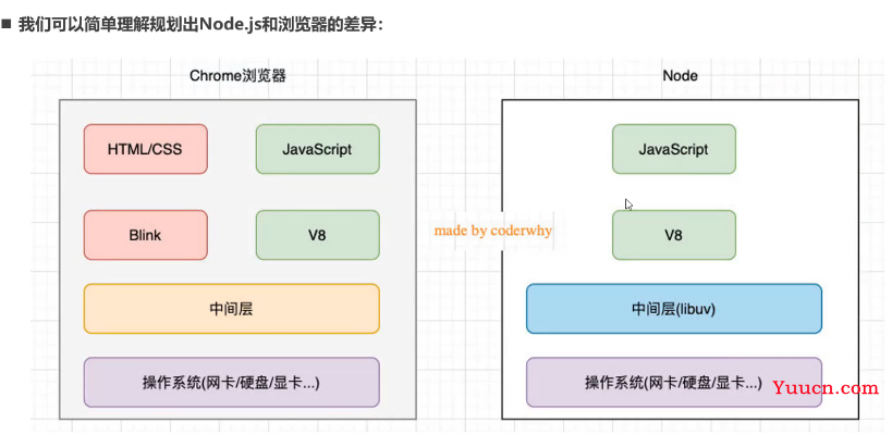 Node.js | JavaScript也能写后端？