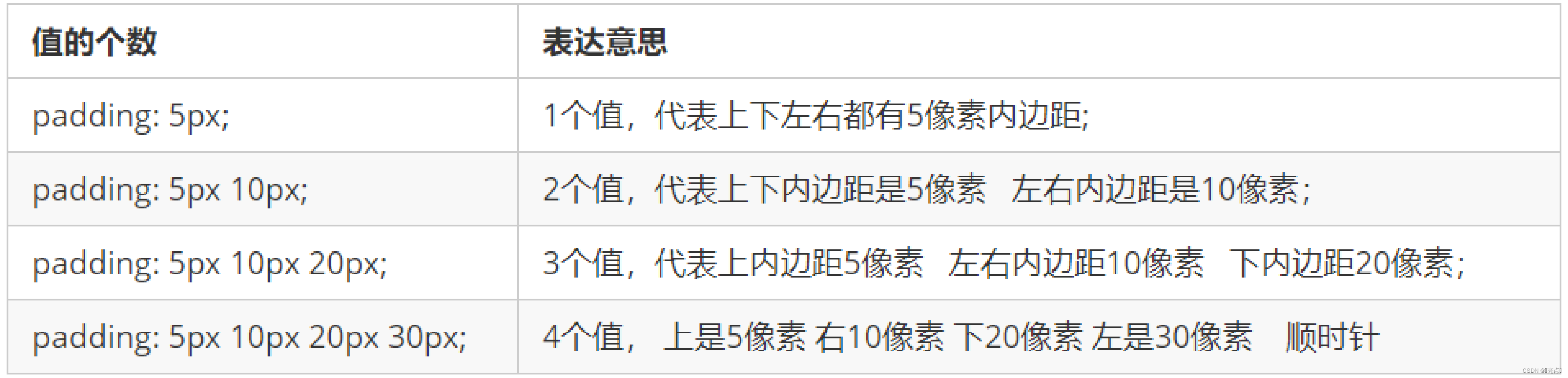 【Web前端】CSS-盒子模型