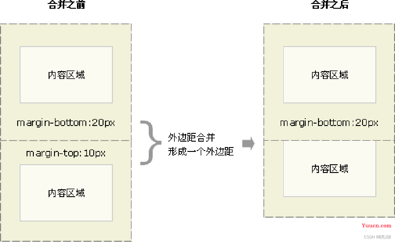 【Web前端】CSS-盒子模型